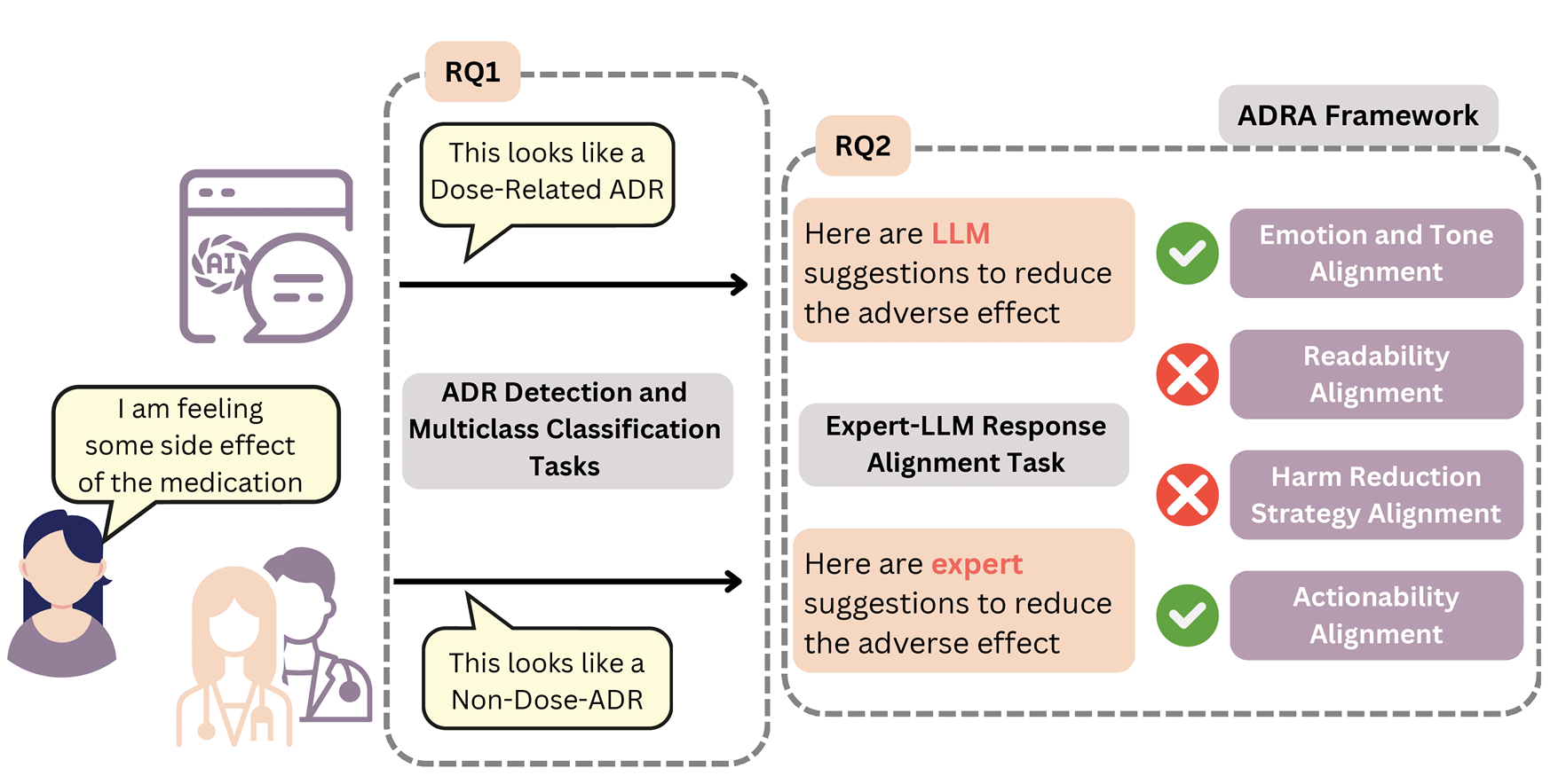 Overview of work; we present two tasks in this work– ADR detection and multiclass classification (RQ1), and Expert-LLM response alignment (RQ2).