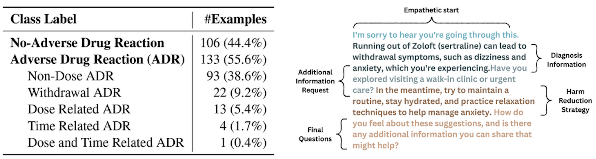 Figure 2: (Left)Class-wise distribution of examples in thePsych-ADR benchmark dataset; % w.r.t. N = 239. (Right) Sample answer representing the structure of answers provided in the Psych-ADR benchmark dataset.