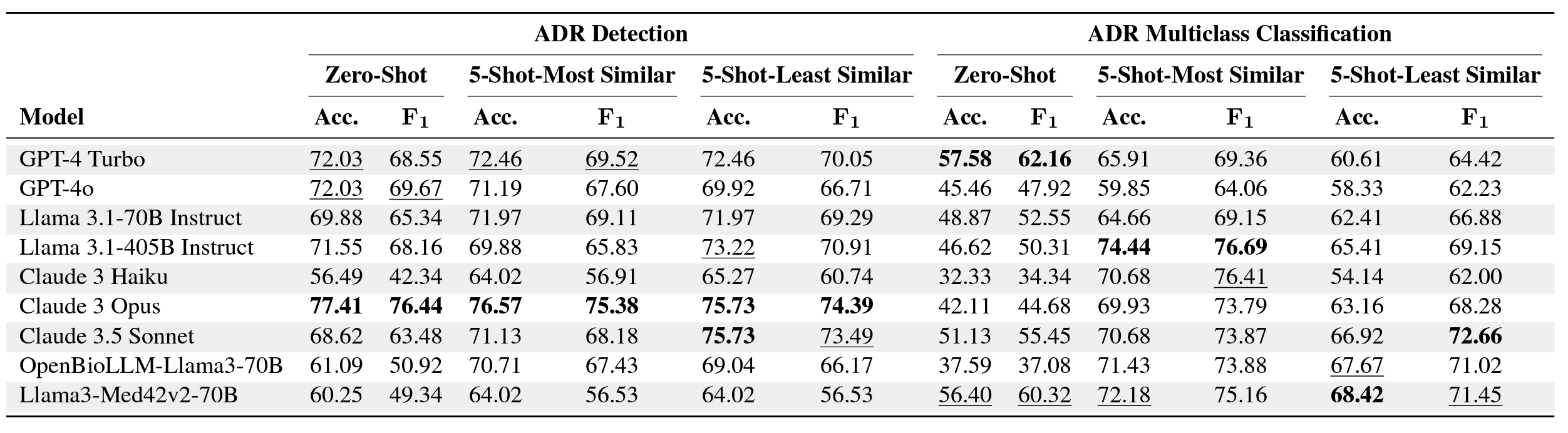 Table 1: Performance of different models on Binary Detection and Multiclass Classification tasks under Zero-Shot and 5-Shot scenarios. We report the accuracy score(Acc.) and weighted F1 score as(F1) with the best and second-best performing model metrics in each scenario highlighted in bold and underline, respectively.