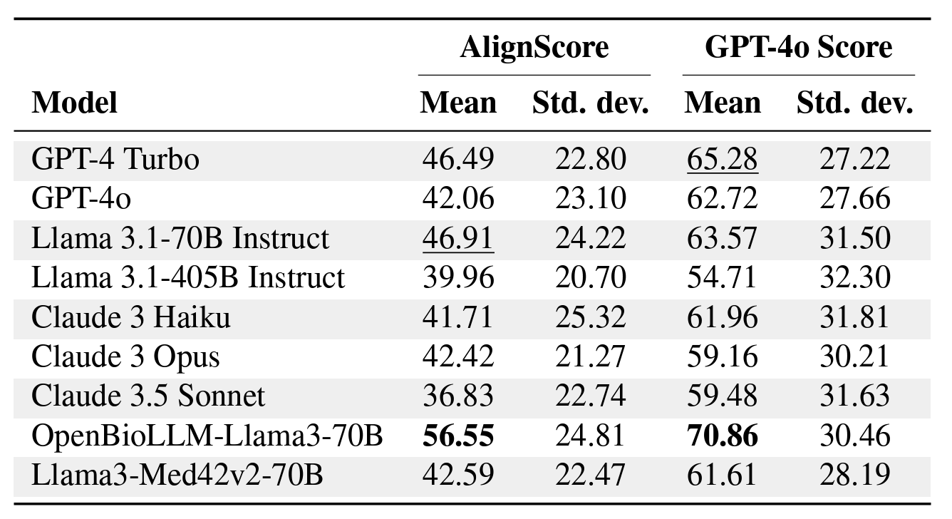 Table 2: Alignment of harm reduction strategies of various models with the expert’s response.We report the mean and standard deviation for the AlignScore metric GPT-4o score, with the best (bold) and second-best (underline) performing model in each metric highlighted.
