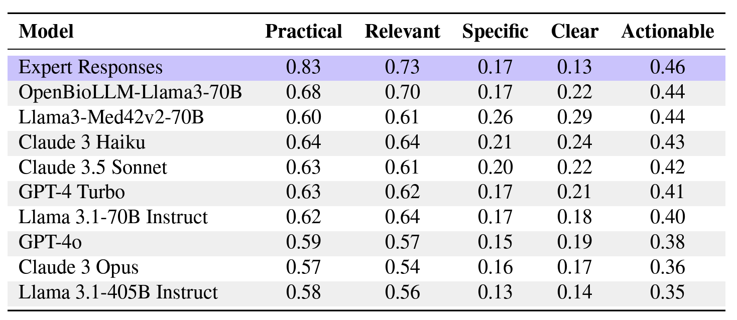 Table 3: Mean actionability alignment scores of harm reduction strategies (last column),computed as average of practicality, relevance, specificity, and clarity scores.